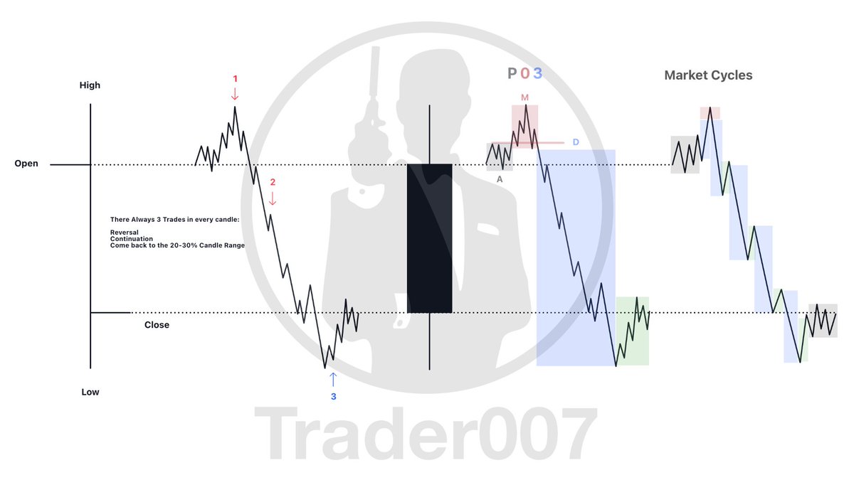 I_Am_Trader007's tweet photo. Loose sleep over these charts. Start to think critically. Pay attention to every single detail. I annotated this chart In a way, not to confine your mind to thinking in only one manner, but to open your eyes to what @I_Am_The_ICT communicates to us through its teachings ⚜️ https://t.co/iJGGMZ4dd3