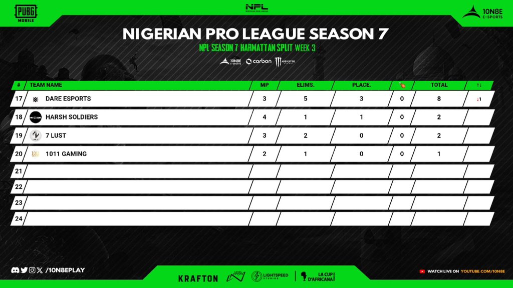 🚨UPDATE ON THE NIGERIAN PRO
LEAGUE S7 LEADERBOARD ALERT!🎖️

Check out the latest standings of the teams on the updated leaderboard for the Nigerian pro league S7 Harmattan Split Week 3🏆🇳🇬

They dominated the battlegrounds of PUBG 🫵🤯