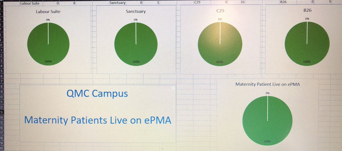 It’s official, all adult inpatients are now live on EPMA @nottmhospitals ! All maternity patients are now transcribed @NottmMaternity . Fantastic work from everyone involved!