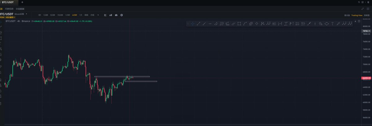 4.24比特币行情分析：
比特币短周期可能迎来小幅回调，可以关注下方的一些支撑点位！！！#BTC #每日行情分析
