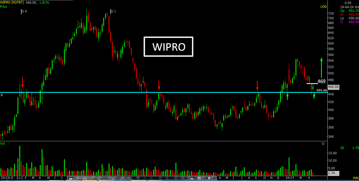 TrishulDevadig1's tweet photo. #WIPRO
After Weeks of Downfall, Finally taking support from the most crucial level of 444(CHANGE IN POLARITY).
For Confirmation, just wait for it to close above 469 on Weekly Timeframe.
#BREAKOUTSTOCKS #StocksToBuy #StockInFocus #Adani #Q4Results #Binance #Bitcoin #StockMarket https://t.co/lOgGSyteDY