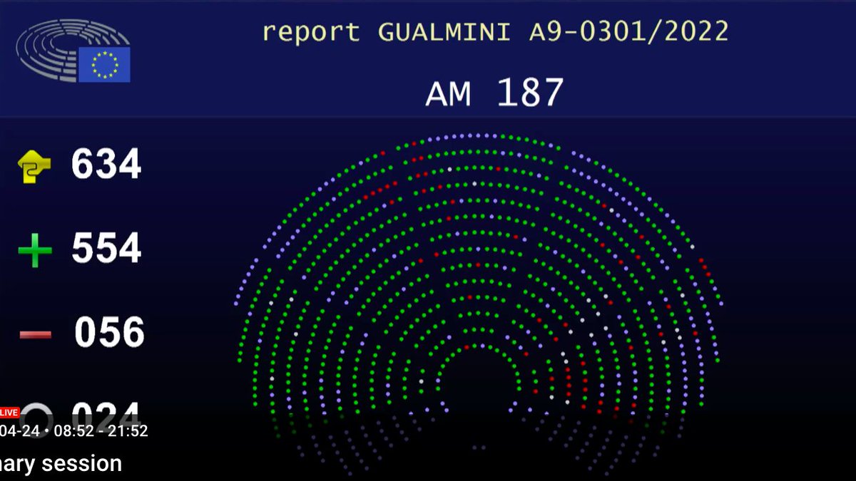 As expected, the European Parliament ratifies the Platform Work Directive agreement with a big majority. 

554 in favour, 56 MEPs voted against and 24 abstained.

#PlatformWork #PlatformWorkDirective