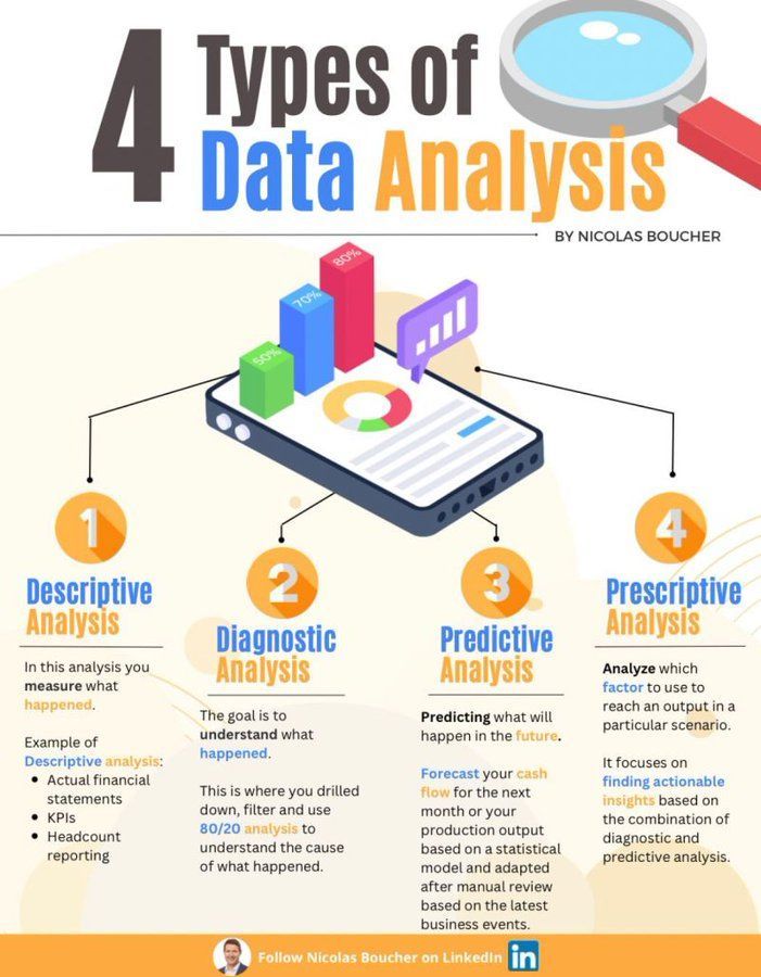 Four types of #Data #Analysis
by @BoucherNicolas

#BigData #ArtificialIntelligence #ML #MI #DataScience #Tech #Technology

cc: @gp_pulipaka @theadamgabriel @karpathy