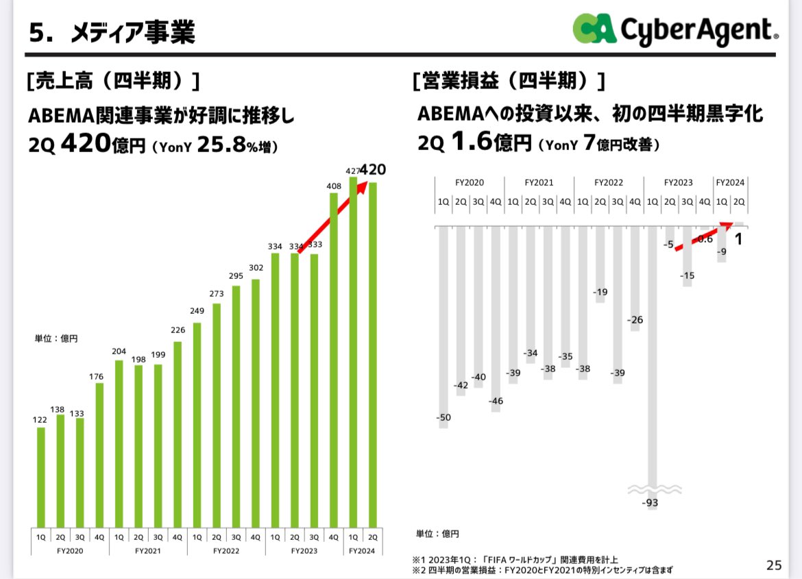 サイバーエージェントのABEMA TV等のメディア事業がついに四半期初の黒字化！

2023Q1のFIFAワールドカップ放映による営業赤字93億円が異次元過ぎるけど、終わってみればそこから急激に業績改善している。