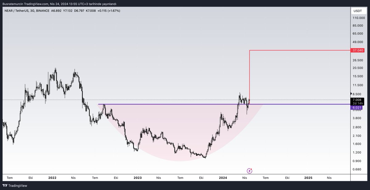 İstek Analiz #NEARProtocol 
Daha önce buradan da paylaşmıştım, 
3G analiz de bullish yapı ile beklediğim uzun soluklu hedefi işaretledim..