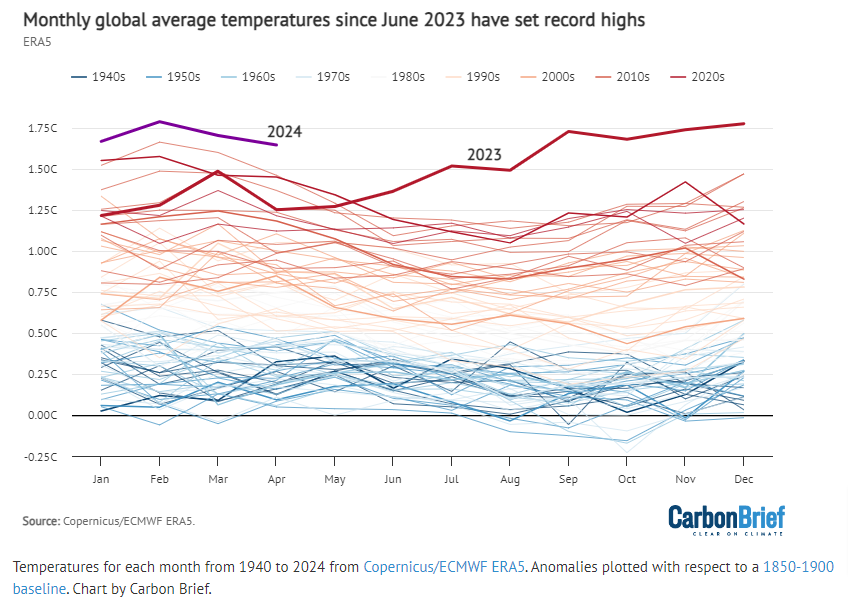adamvaughan_uk's tweet photo. "2024 is virtually certain to be either the warmest or second-warmest year on record," at 1.5C above preindustrial level, writes @hausfath on @CarbonBrief 

He says if 2024 heat ends like 2023, we might be entering "unchartered territory" for the climate

https://t.co/DmkOTwXLGa https://t.co/LR8F6n6I7n
