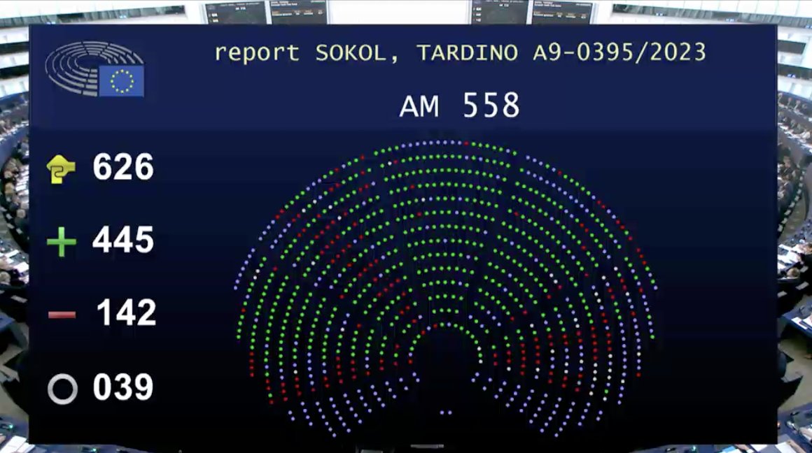 Enfin des données de santé accessibles partout en Europe ! Le Parlement européen vient d'adopter l'accord permettant la création d'un véritable espace 🇪🇺 des données de santé. C'est une véritable avancée pour la mobilité des patients et pour la recherche et l'innovation.