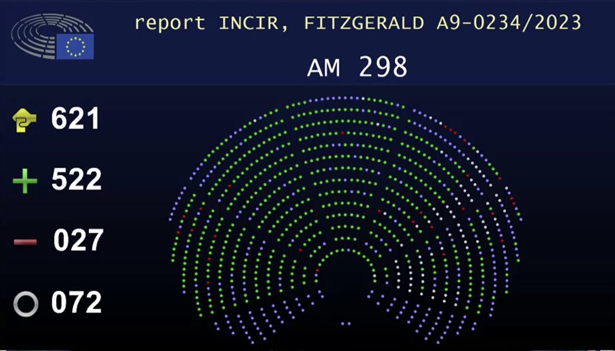 1/3 of women experience gender-related violence or domestic abuse. As a woman & mother, I am elated that 🇪🇺 adopted a historic law to ban forced marriages, genital mutilation & coerced sterilization. We must go further & protect women from all forms of violence, online & offline.