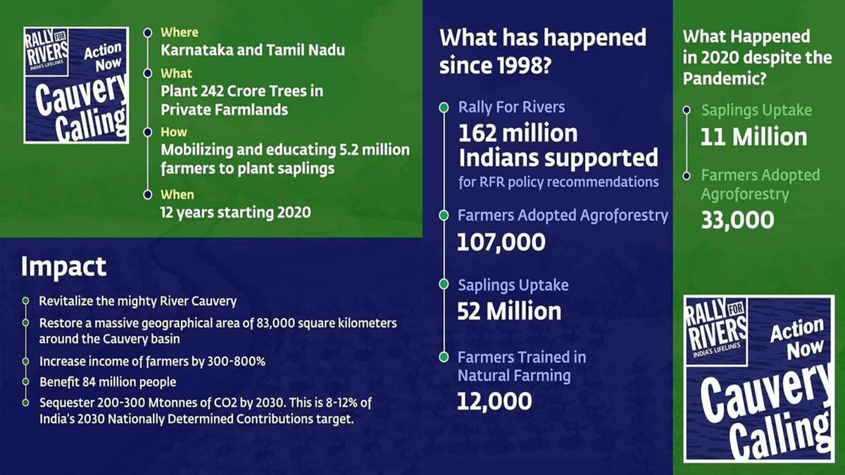 Thanks to ##RallyForRivers #CauveryCalling #SadhguruJV for rejuvenating the entire region around Cauvery. A model for agroforestry and sustainable economic development of farmers, reducing climate and soil degradation. #SaveSoil #cpsavesoil #mygovindiav
