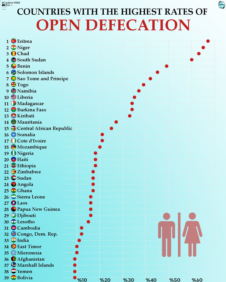 🚻 Countries where outdoor toileting is most common

Source: WHO/UNICEF Joint Monitoring Programme (JMP) for Water Supply, Sanitation and Hygiene

#stats #toilet #infographic #wc #outdoor #opendefecation #common #flag #countries