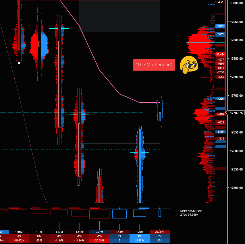 RebelAntTrading's tweet photo. Expecting a run on 'the motherload' of -ve delta at some point - though a bit wait and see on the timing.  $NQ_F https://t.co/13oQvSE8dv