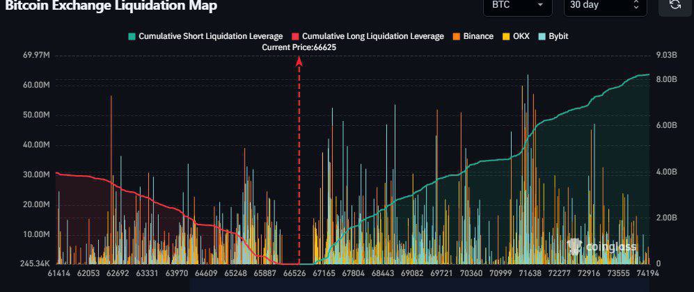 🚨LIQUIDATION ALERT🚨

SHORT pozice v hodnotě přes $8,000,000,000 budou zlikvidovány pokud se #BITCOIN dotkne předchozího AllTimeHigh $74,000 👀