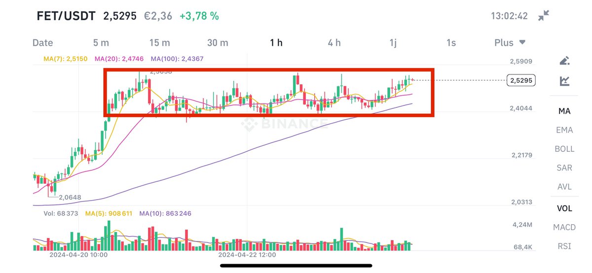Borg_Cryptos's tweet photo. $FET 

BREAKOUT INCOMING

SEND IT https://t.co/iCpBiaX6C5