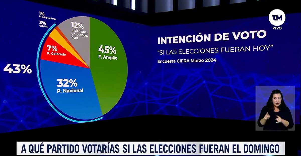ConVmro's tweet photo. #Uruguay 🇺🇾
Encuesta de intención de voto de los uruguayos según la más reciente encuesta de @CifraConsultora difundida en @TelemundoUY
Si las elecciones fueran el próximo domingo #LosNumeros serían estos:
45% Frente Amplio
43 % Coalición Multicolor
12 % Indecisos https://t.co/k1g0A5txTI