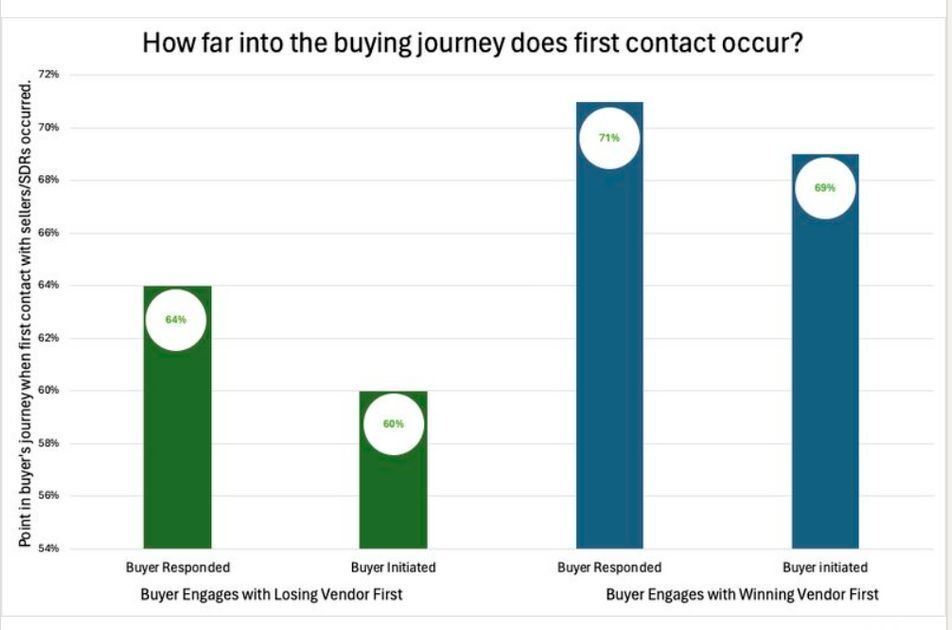 Buyers decide when they will engage with sellers and it is nearly always about 70% of the way through their buying journey @Timothy_Hughes buff.ly/4cVjShj @DLAignite #socialselling #digitalselling #sales #salestips #salesleader #salesforce #marketing #marketingstrategy