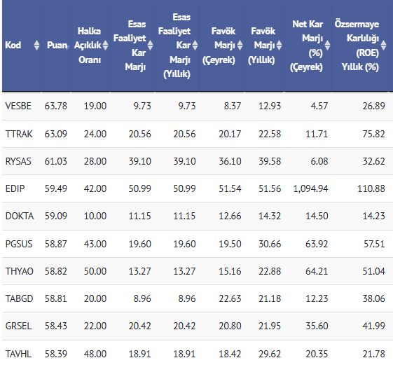 2024/12 Gelen bilançolara göre Temel Analiz Puanlama 

İlk 10 şirket #vesbe #ttrak #rysas #edip #dokta #pgsus #thyao #tabgd #grsel #tavhl

Bilançolar geldikçe sıralama değişebilir.    

Sadece tarama amaçlıdır, tek başına anlam ifade etmez.