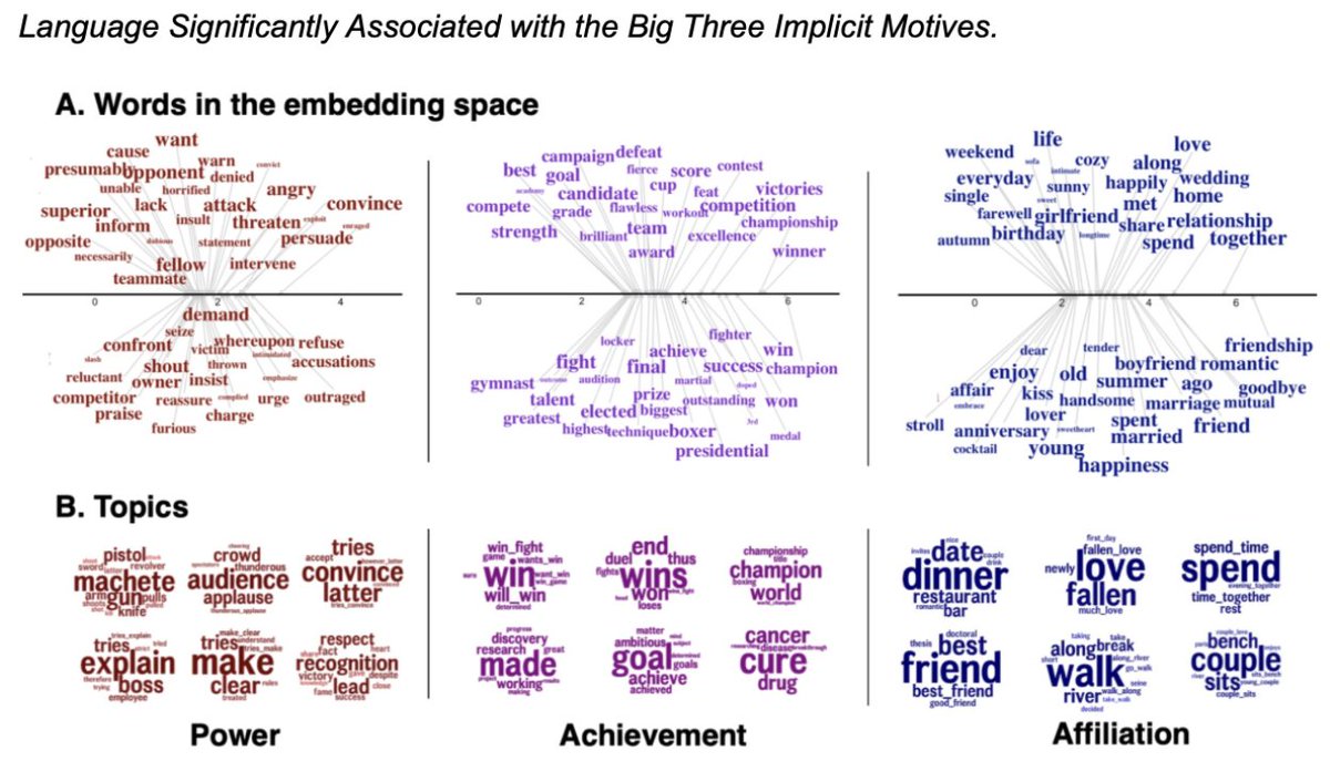 🎺 Research release 🎺
1/7 We automated the coding procedure of the implicit motives of power, achievement, and affiliation with at least as high accuracy as human coders while being 99% faster! 🎯⚡️
Pre-print: osf.io/preprints/psya…
#personality
#AI
#NLProc