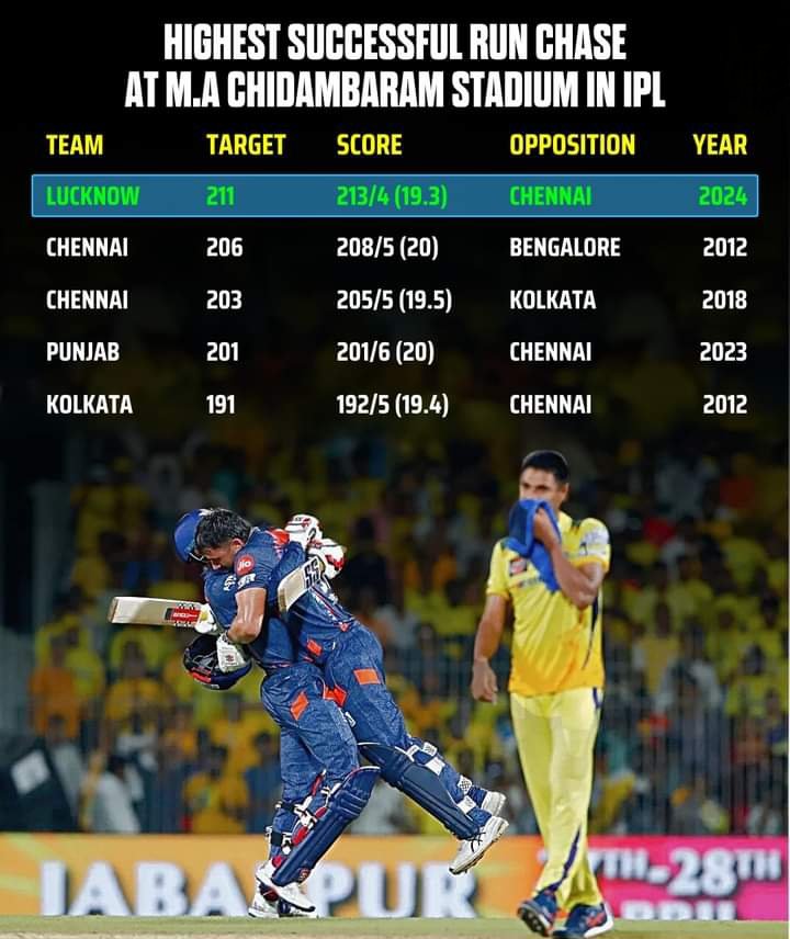 लखनऊ सुपर जायंट्स ने चेन्नई के चेपॉक में आईपीएल में सबसे सफल रन-चेज़ का रिकॉर्ड बनाया

Lucknow Super Giants recorded the highest successful run-chase in the IPL at Chepauk in Chennai .

#CSKvsLSG #IPl2024 #LSG