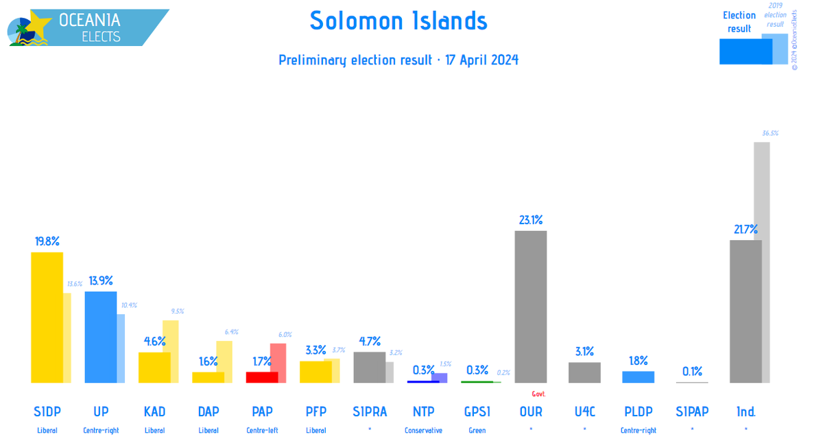 Solomon Islands, national parliament election, preliminary results: OUR (*): 23.1% (new) SIDP (Liberal): 19.8% (+6.2) UP (Centre-right): 13.9% (+3.5) SIPRA (*): 4.7% (+1.5) KAD (Liberal): 4.6% (-4.9) ... Independents: 21.7% (-14.8) (+/- vs 2019 election result) #SolomonIslands