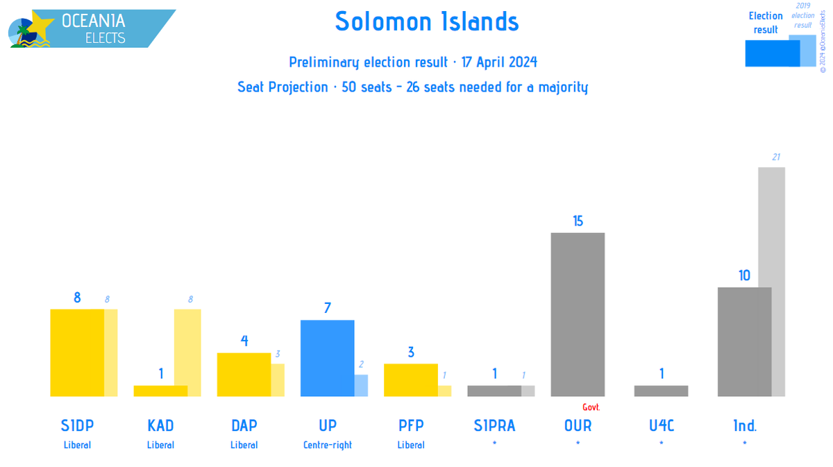 Solomon Islands, national parliament election, preliminary results:

Seat count

OUR (*): 15 (new)
SIDP (Liberal): 8 (-)
UP (Centre-right): 7 (+5)
DAP (Liberal): 4 (+1)
...
Independents: 10 (-11)

(+/- vs. 2019 election result)

26 seats needed for a majority

#SolomonIslands