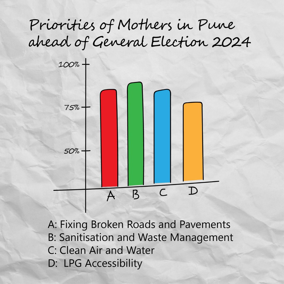 Mothers in #Pune urge quick fixes for roads, sanitation/waste management, air/water quality, and LPG costs.
Survey: pdflink.to/b03ef62d/

#SwachhHawaChunav #CleanAirElections @Warriormomsin @BhavreenMK  @mhemachari 

@pulse_pune @mataonline @htpune @IndianExpress @fpjindia