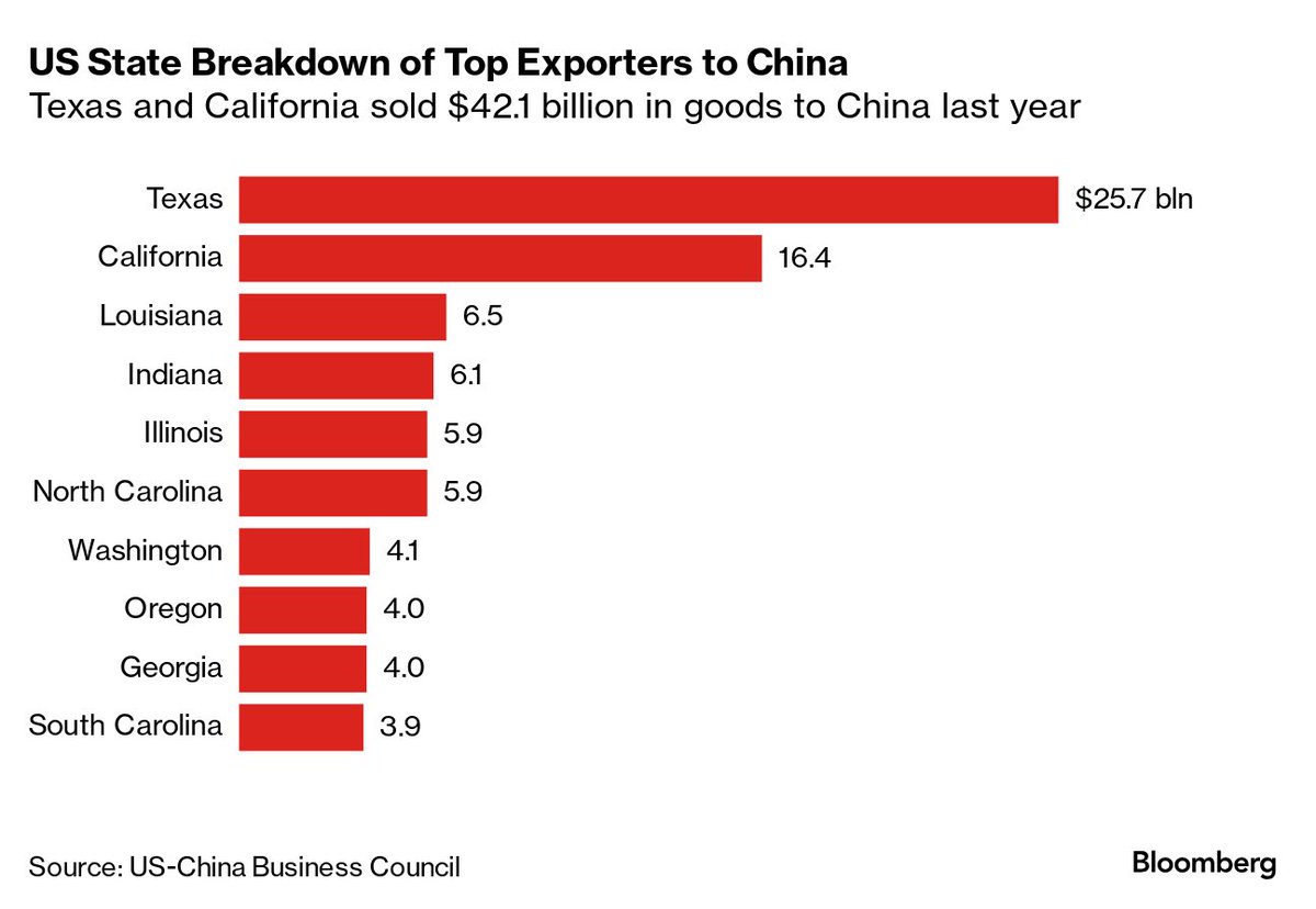 Texas and California — states with the most Electoral College votes in presidential elections — accounted for almost 30% of total US goods exports to China last year. via ⁦@business⁩