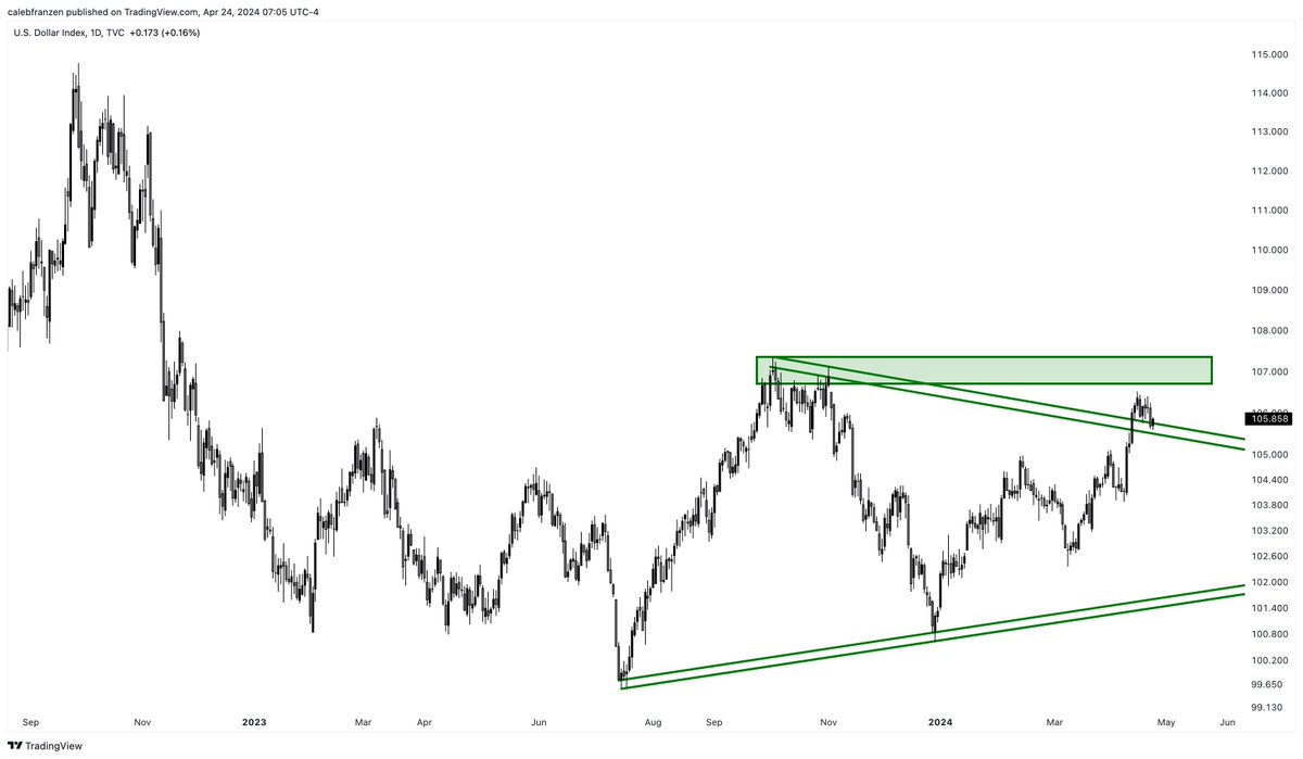 The U.S. Dollar Index #DXY is trying to flip this former wedge resistance into support, which will certainly have implications for asset prices.

An interesting aspect of 2024 is that the DXY and stocks/crypto have moved higher together.

That's not 'normal'.

All else being