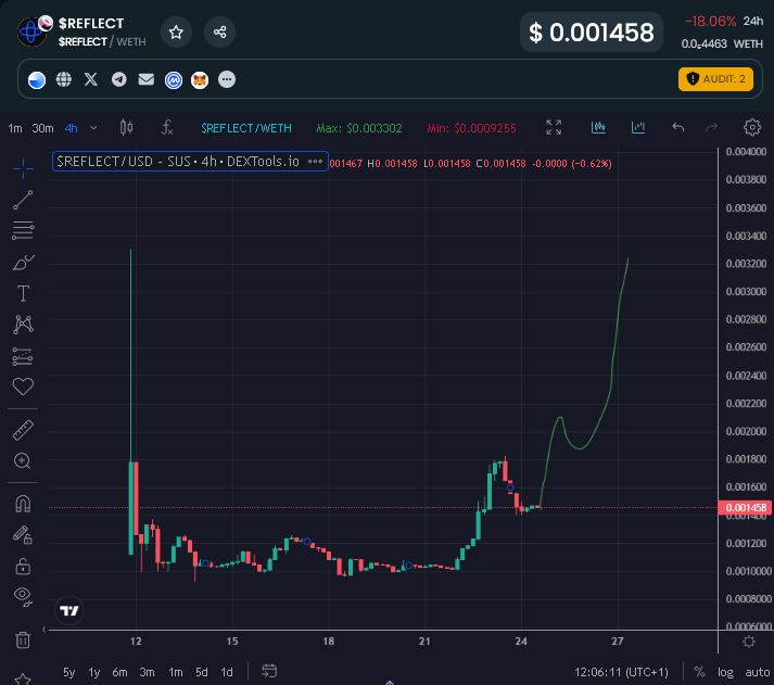 EricCryptoman's tweet photo. breakout &amp; retest on the @base reflection coin

run it higher plz https://t.co/spvDn7poqD