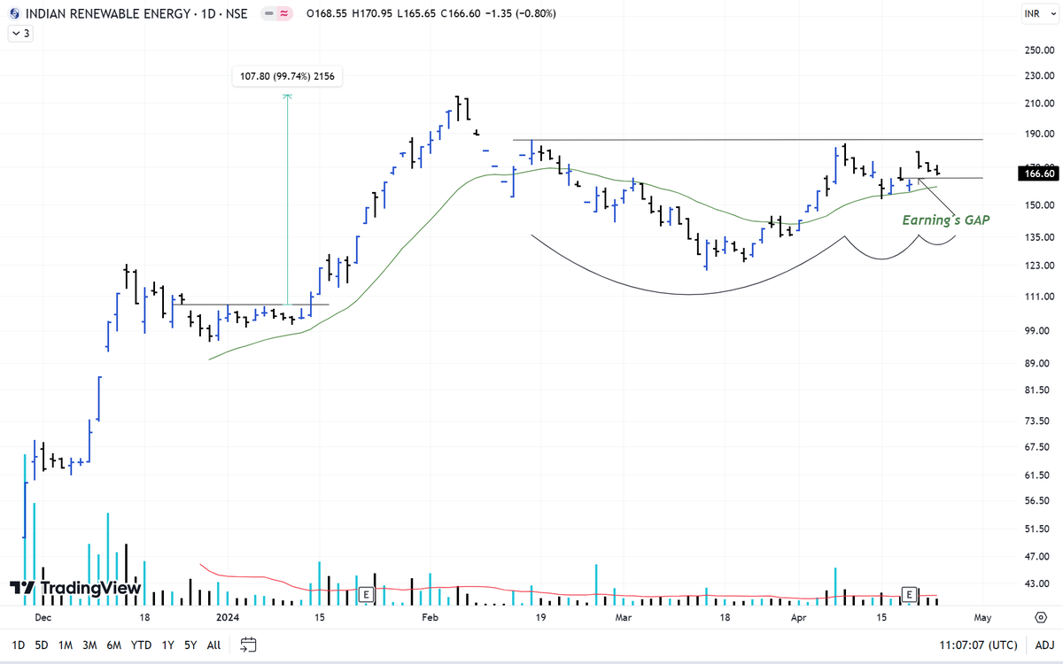 #IREDA 
If the gap doesn't fill and bounce back it would be a great setup to trade.
Formed a good base post 100% rally.
Good quarterly results also.
And circuit limit revised to 20% from 5% also.
Time for it to show a move?
#StocksInFocus #tradingsetup