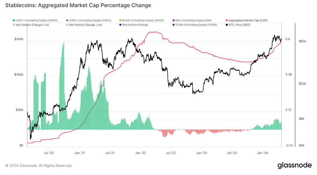 The five leading stablecoins have reached a collective market cap of $150 billion 📈

- $USDT and $USDC are at the forefront with $110 billion and $34 billion, respectively.

- $BUSD, $DAI, and $TUSD contribute $6 billion.

- $DAI alone accounts for about $5.3 billion.