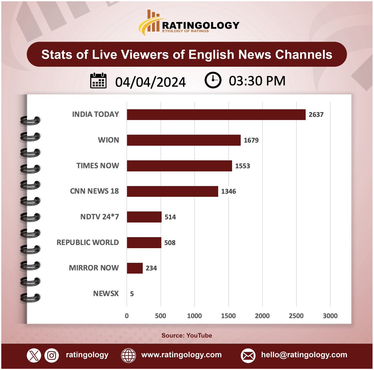 𝐒𝐭𝐚𝐭𝐬 𝐨𝐟 𝐥𝐢𝐯𝐞 𝐯𝐢𝐞𝐰𝐞𝐫𝐬 𝐨𝐧 #Youtube of #EnglishMedia #channelsat 03:30pm, Date: 24/April/2024  #Ratingology #Mediastats #RatingsKaBaap #DataScience #IndiaToday #Wion #RepublicTV #CNNNews18 #TimesNow #NewsX #NDTV24x7 #MirrorNow