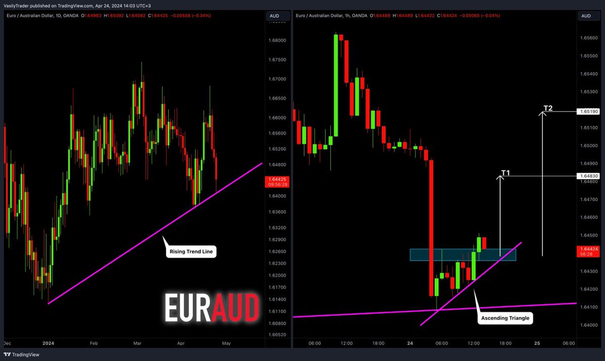 #EURAUD: Time to Buy?! 🇪🇺 🇦🇺
—————————
Daily/1H time frames
—————————
⚠️Don’t Miss a Live Stream in 1 Hour
➡️ youtube.com/live/O4WIA41yW…
#freesignals