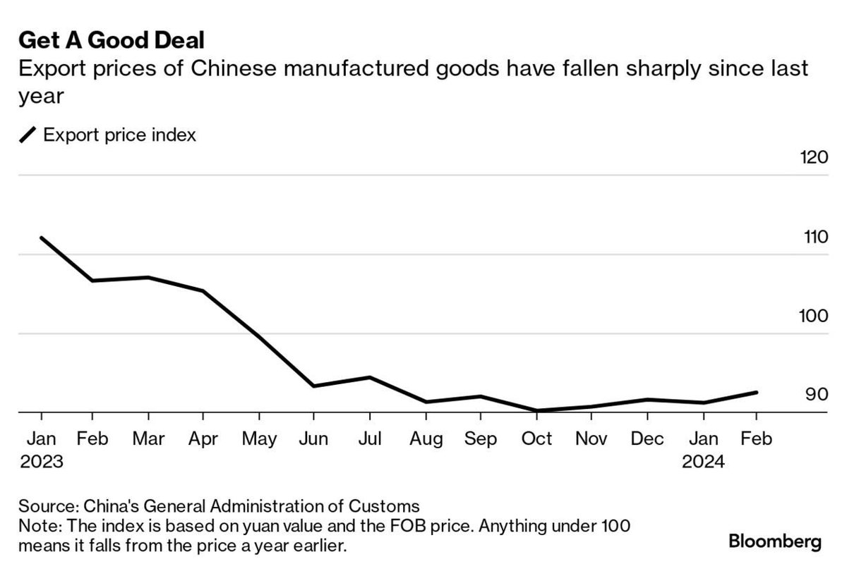 Export prices of Chinese manufactured goods have fallen sharply. via ⁦@business⁩