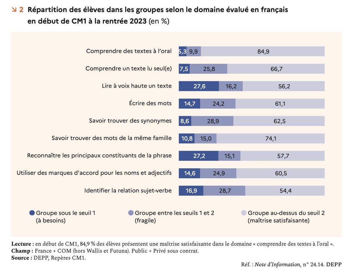 📊 #Évaluations | #Compétences 🔷 Note d’information de la #DEPP n°24 (avril 2024) : les élèves de CM1 maîtrisent bien la compréhension de l’oral, mais rencontrent des difficultés en lecture à voix haute, en orthographe grammaticale et en grammaire 👉 education.gouv.fr/evaluations-re…