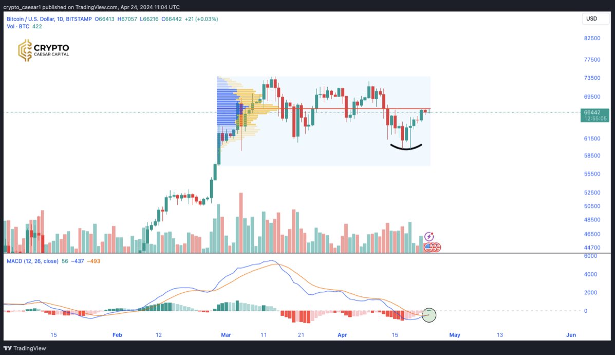 Bearish momentum waning for #Bitcoin with a bullish cross on the MACD. A break above the POC (point of control) would be a good sign of continuation IMO. HK are due to start trading their ETF on 30.04.24. Looks like May could be a bullish month for #Bitcoin.