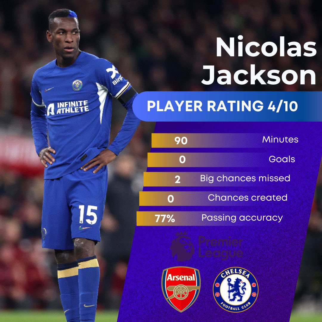 cfcisourname_'s tweet photo. #โฃ PLAYER RATINGS #โฃ
An horror show at the Emirates yesterday leaves Mauricio Pochettino under more pressure than ever.
Check out the full #CFC player ratings here and submit your own at the bottom of the article ๐๐
https://t.co/AiACoMs7z6
#ARSCFC #ARSvCHE #ARSvCFC https://t.co/U6C3qu4kFi