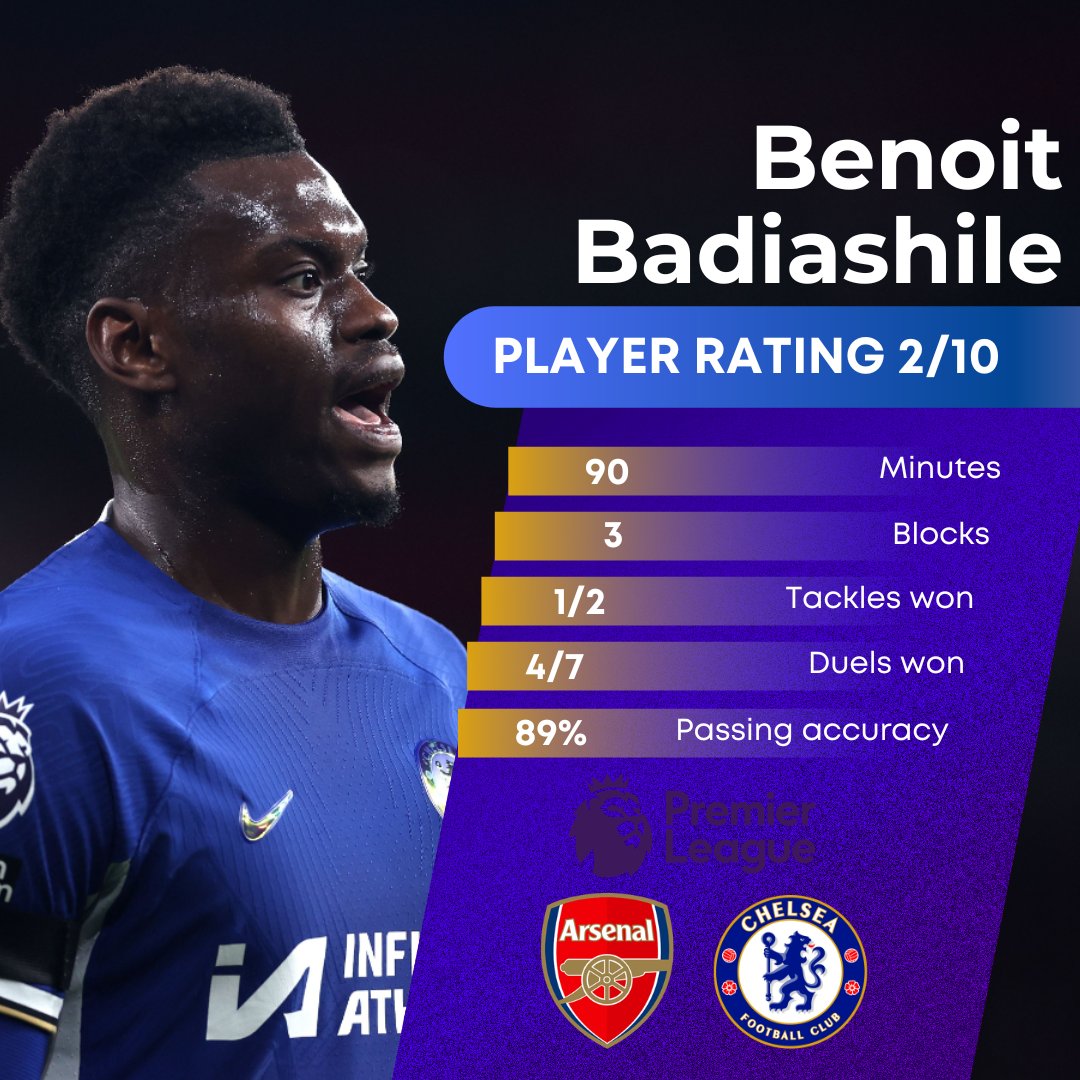 cfcisourname_'s tweet photo. #โฃ PLAYER RATINGS #โฃ
An horror show at the Emirates yesterday leaves Mauricio Pochettino under more pressure than ever.
Check out the full #CFC player ratings here and submit your own at the bottom of the article ๐๐
https://t.co/AiACoMs7z6
#ARSCFC #ARSvCHE #ARSvCFC https://t.co/U6C3qu4kFi