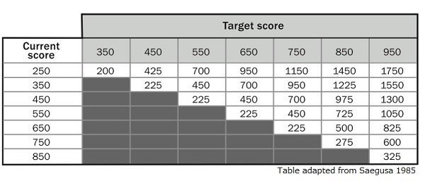 TOEIC学習は量にこだわれ

・100時間やってダメなら200時間
・200時間やってダメなら300時間
・300時間やってダメなら400時間
・400時間やってダメなら500時間
・500時間やってダメなら1000時間