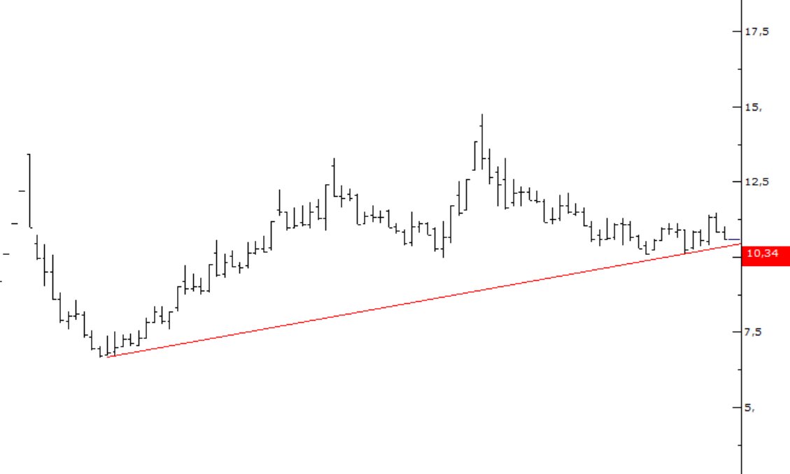 #SKYMD günlük grafik 

Ara ara tepki verse de ayrışamadı bir türlü yükselen trendden, tabiri caizse dibini sıyırıyor. 😀

10,34 trend desteği 10,00 altı stoploss ile olarak tekrar bir tepki gelir mi izlemeli.