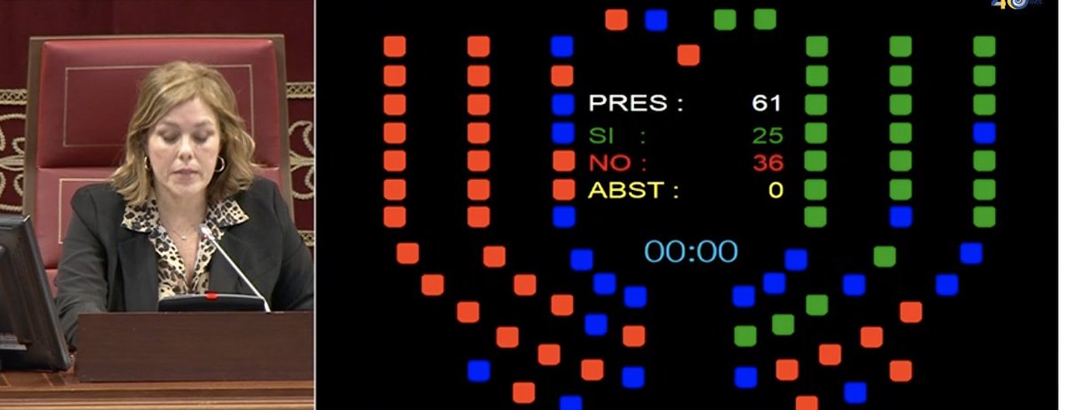 El Parlamento de Canarias rechaza la propuesta de Nueva Canarias de limitar el crecimiento turístico, moratoria en autorización de VV hasta la aprobación de la Ley, ecotasa turística, limitar compra de viviendas a extranjeros no residentes... Votos en contra CC, PP, AHI, ASG, VOX