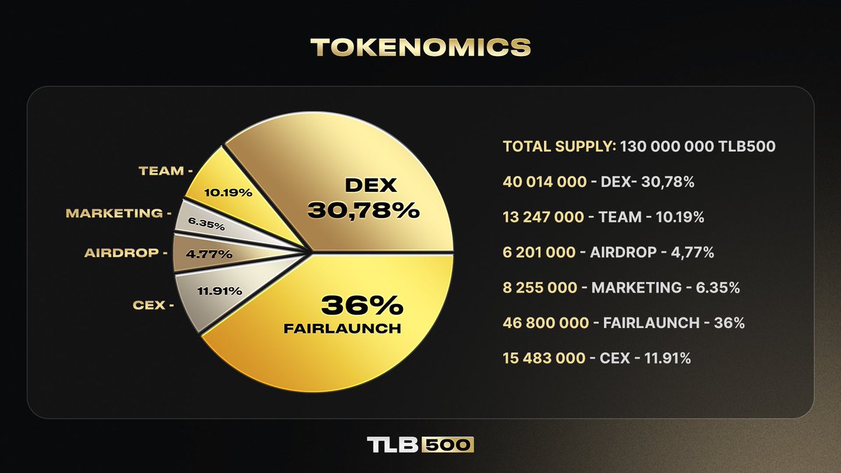 FairLaunch is a fair distribution of coins. You can see our tokenomics in the picture and website tlb500.io

Don't forget to participate in FairLaunch too:

tonraffles.app/jetton/fairlau… 

Be with us! 🚀

#tlb500 #ton #toncoin
