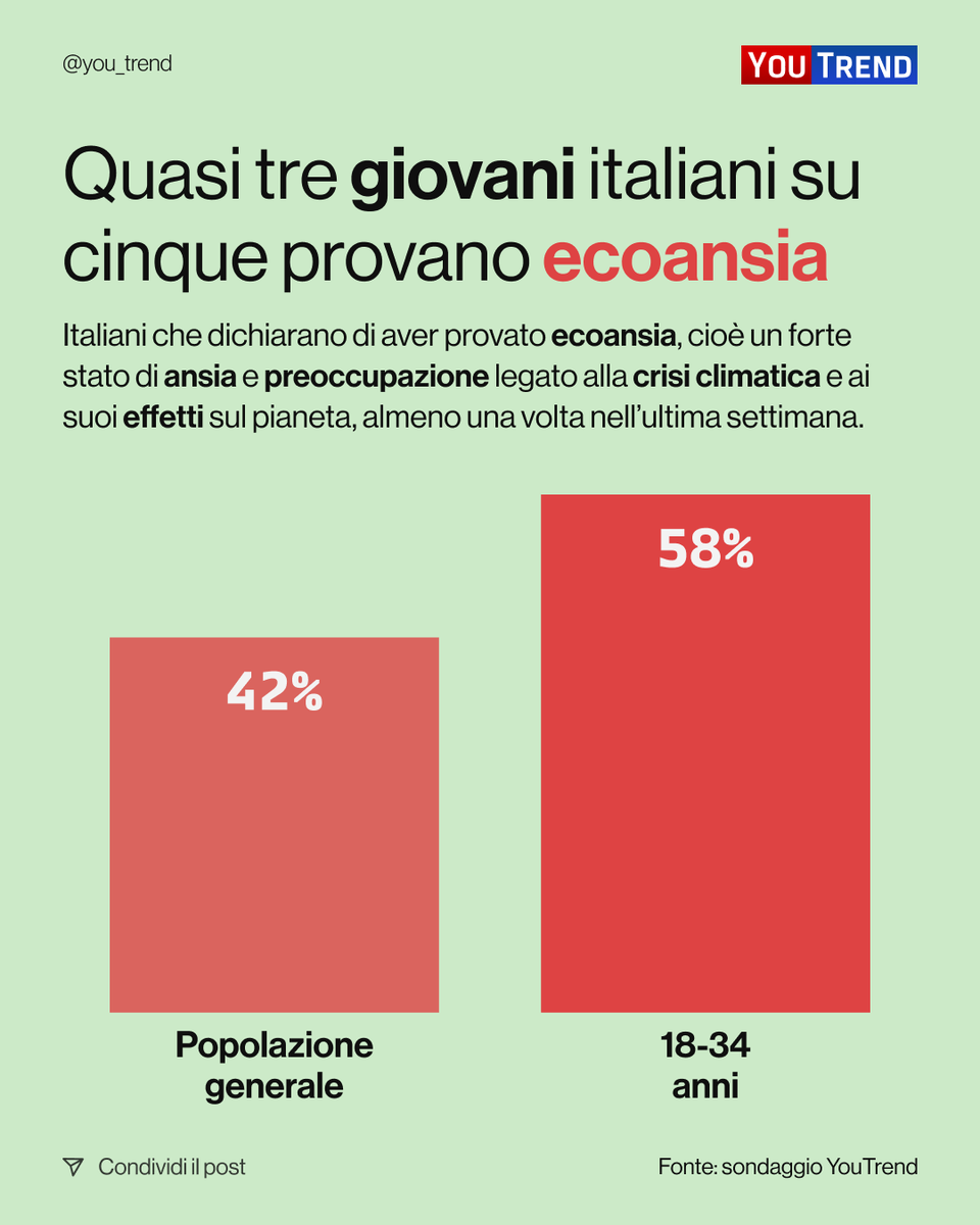 Secondo un nostro #sondaggio nazionale, il 42% degli italiani dichiara di aver provato #ecoansia almeno una volta nell'ultima settimana. Il dato sale al 58% nella fascia 18-34 anni.