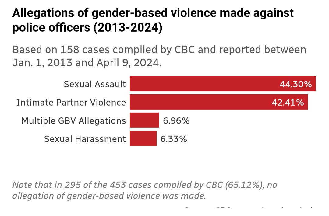 Médecin Légiste 🇳🇬🇨🇲🇯🇲🇨🇦 (@mlegiste) on Twitter photo "In the literature on #genderbasedviolence, police are disproportionately perpetrators of particularly domestic violence," said Danielle McNabb (PhD), <a href="/mcnabb_danielle/">Danielle McNabb</a> who researches Canadian public law at Brock Univ."
#CanadaNewsToday
#DomesticViolence
cbc.ca/news/canada/ot… "In the literature on #genderbasedviolence, police are disproportionately perpetrators of particularly domestic violence," said Danielle McNabb (PhD), <a href="/mcnabb_danielle/">Danielle McNabb</a> who researches Canadian public law at Brock Univ."
#CanadaNewsToday
#DomesticViolence
cbc.ca/news/canada/ot…