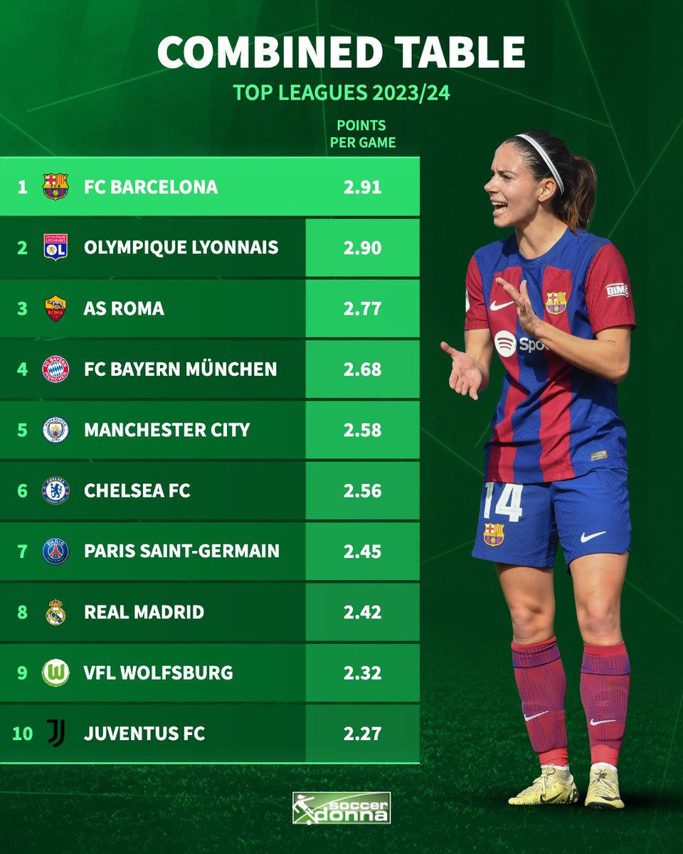 FC Barcelona and Olympique Lyonnais secure the most points on average. They are followed by As Roma and FC Bayern. Would you have expected that? 👀 #barça #ol #fcbayern #asroma