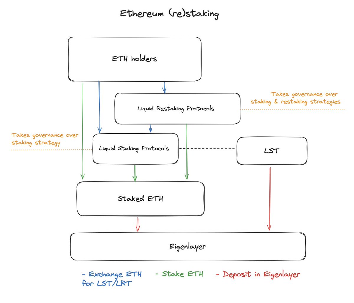 I like to think about security sharing/restaking as security markets, where protocols are buyers, stakers are sellers, and security is an asset. This perspective helps to track the evolution of the narrative. Sharing my notes on some existing security markets in this🧵