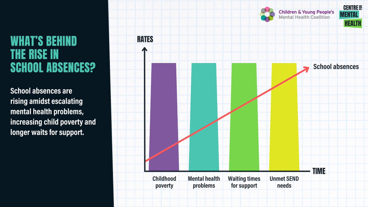 School absence has risen in recent years, and so has: 🟣 Childhood poverty 🟣 Mental health problems 🟣 Waiting times for support 🟣 Unmet SEND needs This new report from @CYPMentalHealth and @CentreforMH explores this in further detail: loom.ly/j1D_t54 #NotInSchool