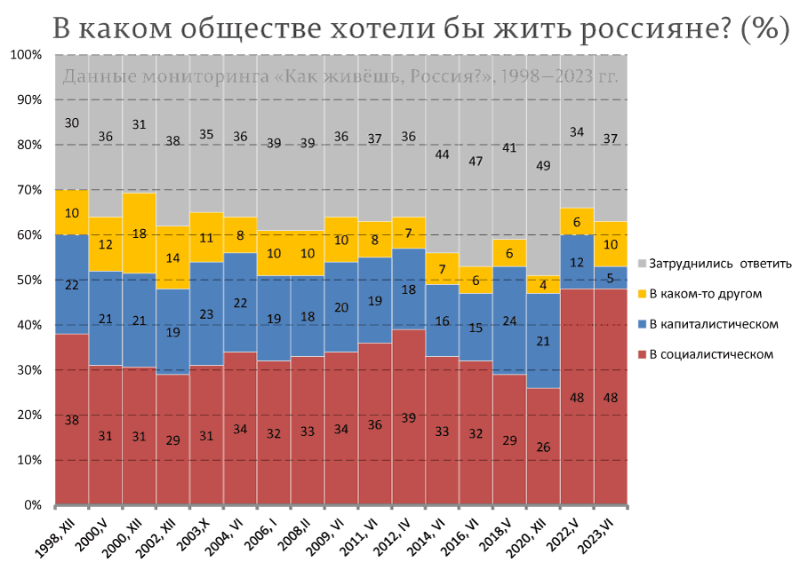 Encuesta del Ins. de Sociología de la Academia de Ciencias de Rusia: ¿En qué sistema le gustaría vivir? 🟥Socialismo: 48% 🟦Capitalismo: 5% 🟨Otro: 10% ⬜️NS/NC: 37% Realidad reproducible y común en Rusia. Que los comunistas no sepamos canalizarlo, otra. dzen.ru/a/ZiOBJcuxWlcC…