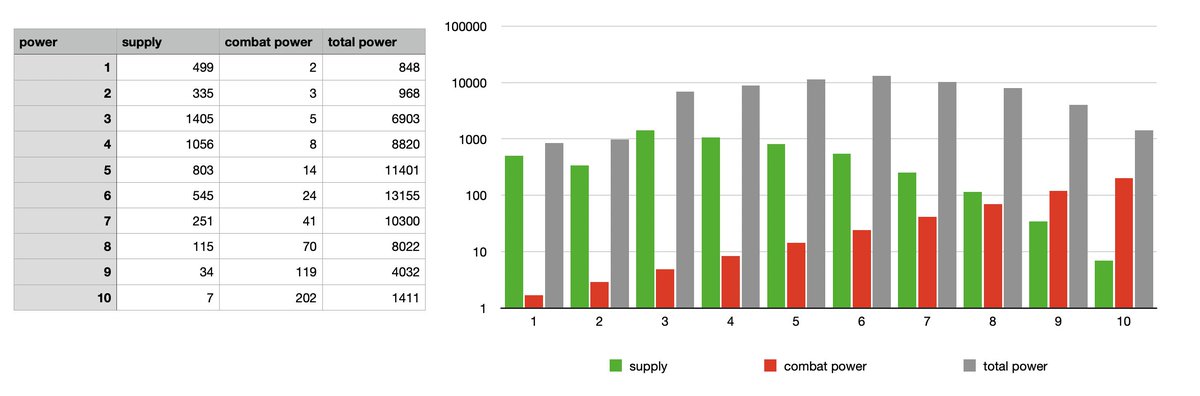 How rare are you ask? Here you go! #Cardano #Power
