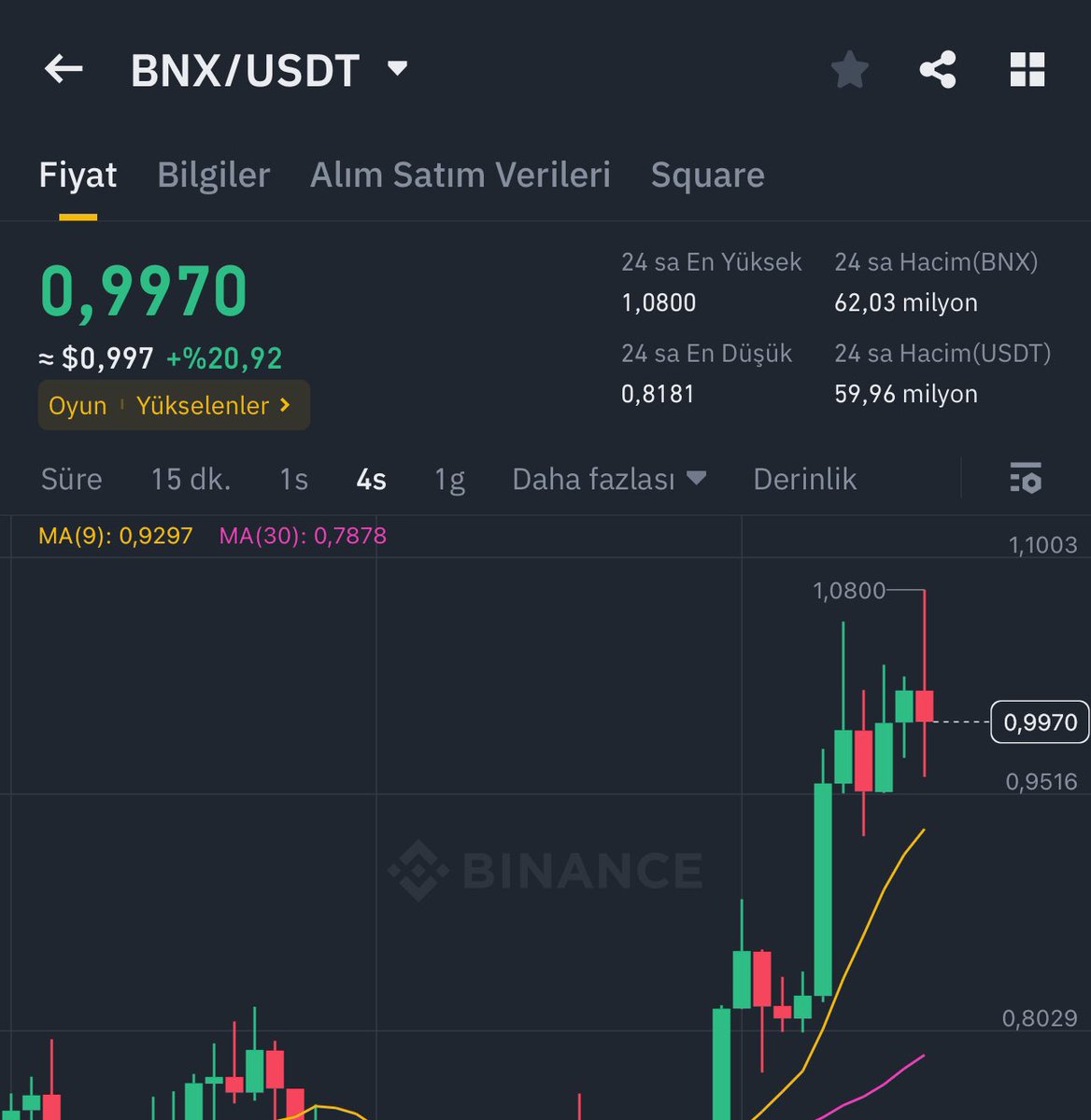 #BNXUSDT 😎😎