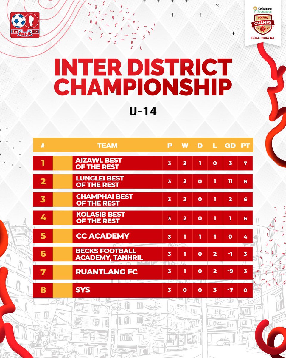 We are almost halfway through the group stage in the Inter-District Championship 2023-24 👀 ⚽️ 

Here’s how the U-12 & U-14 standings look like 📈📉

#RFYC | #WeCare | #RFYCInterDistrict #RFYCNaupangLeague #indianfootball | #YouthFootball | #YoungChamps |